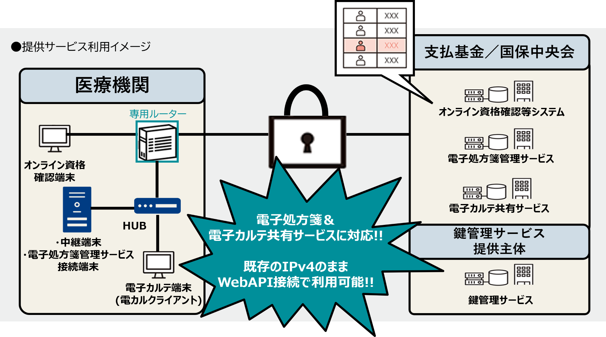 SecureMinderオンライン資格確認